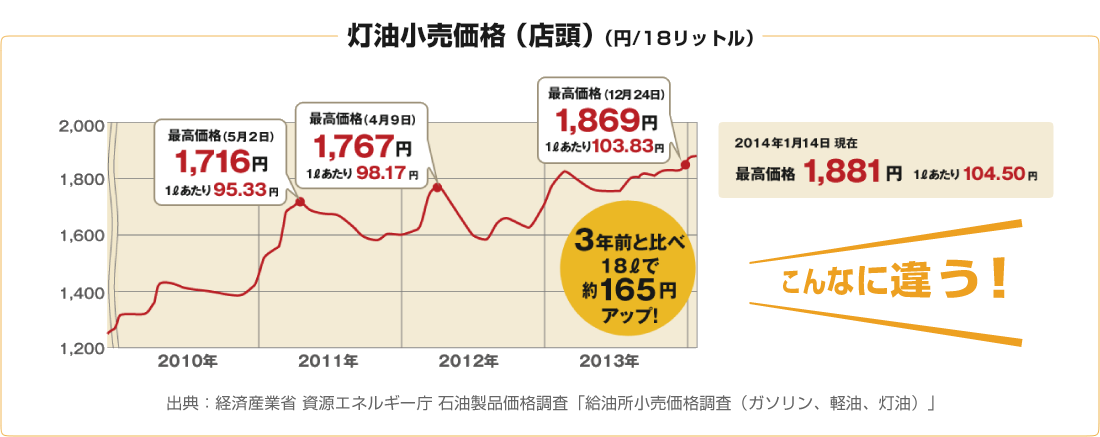 灯油小売価格（店頭）