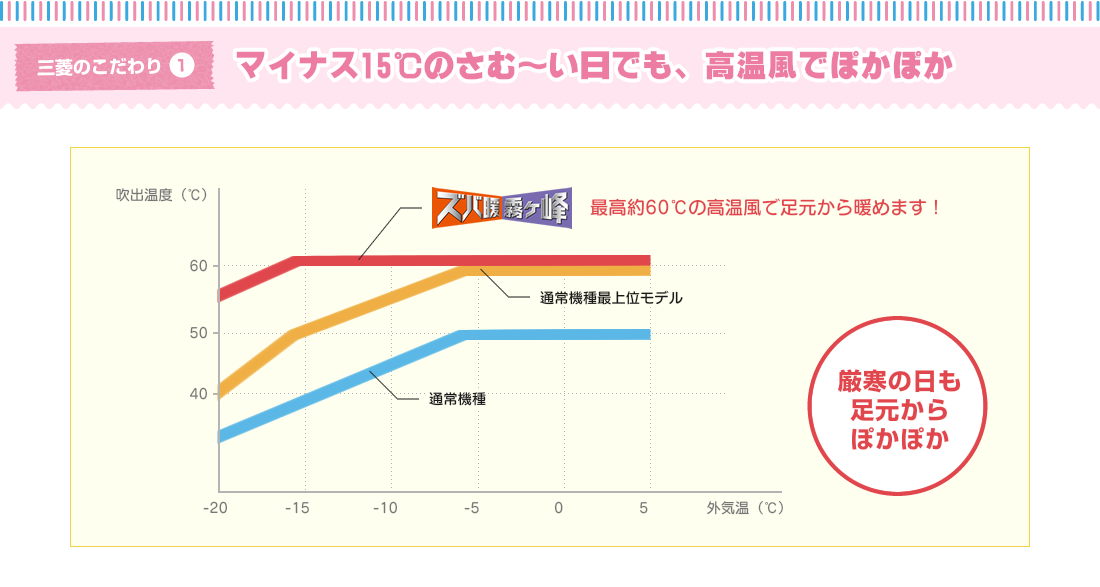 マイナス15℃のさむ～い日でも、高温風でぽかぽか