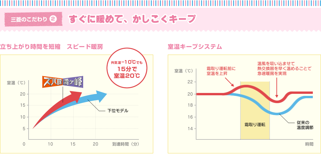 すぐに暖めて、かしこくキープ