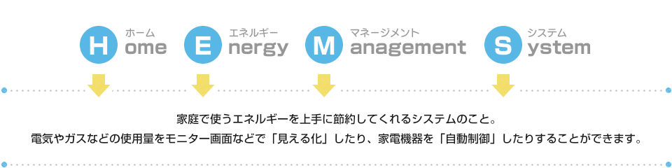 Home Energy Management System（ホームエネルギーマネージメントシステム）