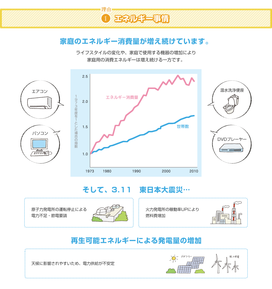 理由1.エネルギー事情