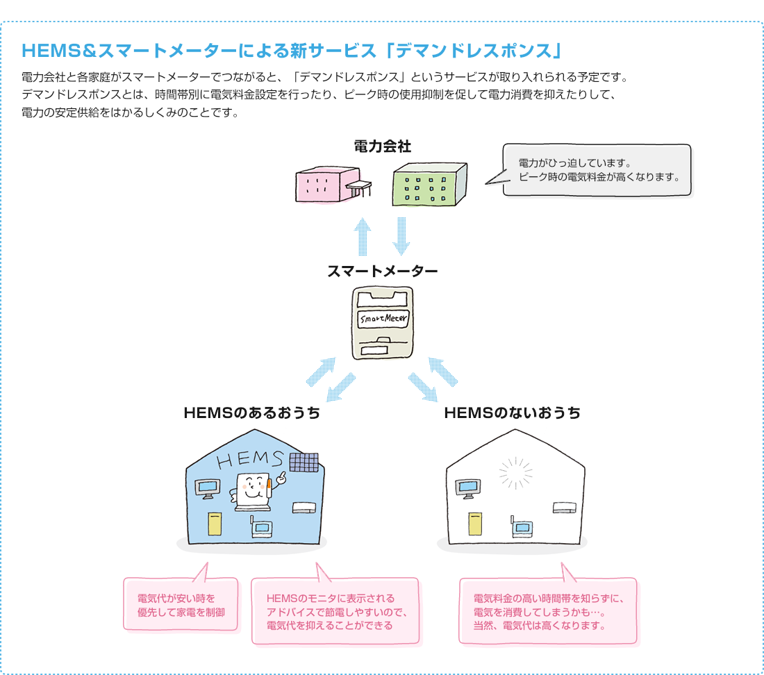 HEMS&スマートメーターによる新サービス「デマンドレスポンス」
