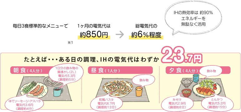 たとえば…ある日の調理、IHの電気代はわずか23.7円