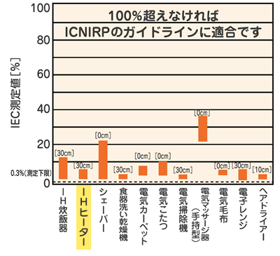 IEC測定値